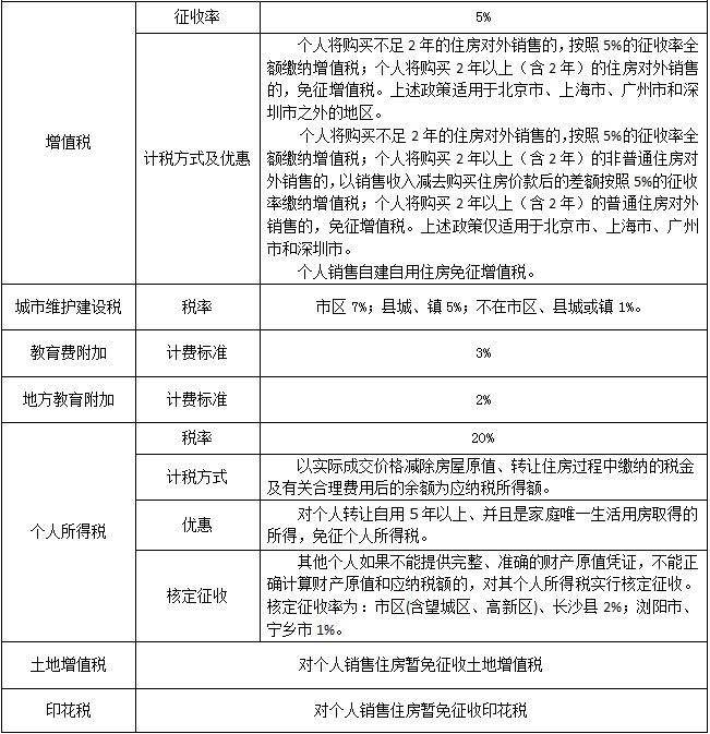 卖房要交什么税及费用,买卖房要交什么税及费用