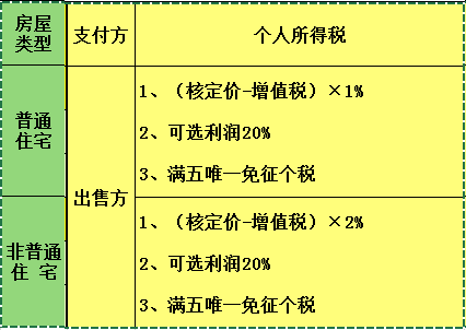 卖房要交什么税及费用,买卖房要交什么税及费用
