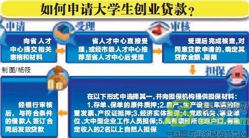 西安大学生创业贷款,西安大学生创业贷款利息