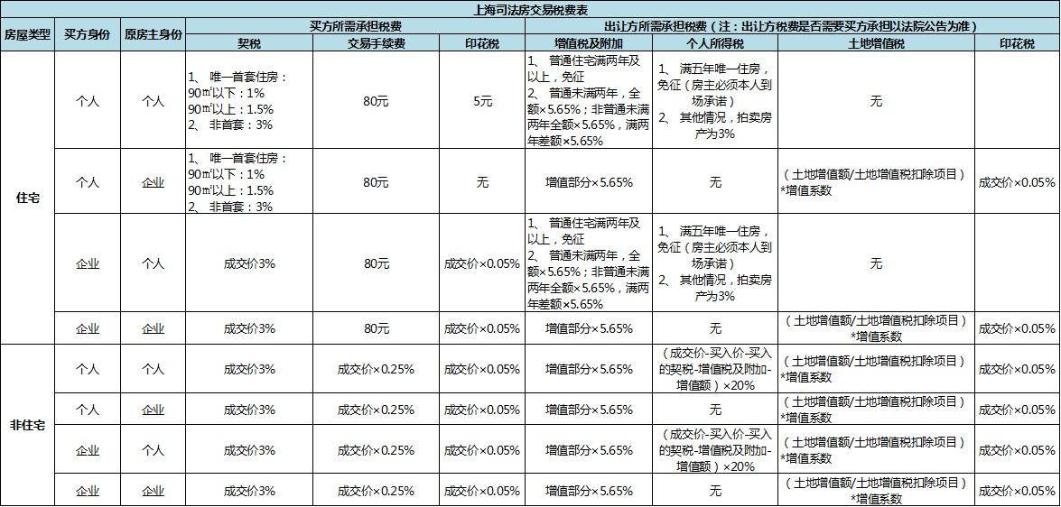 网上拍卖房子的流程 网上房屋拍卖流程以及规则