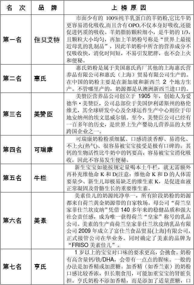 今年奶粉排行榜 今年奶粉排行榜最新